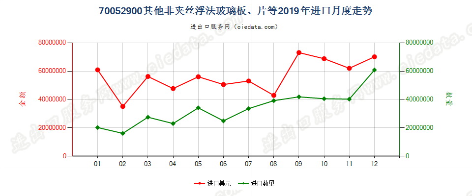 70052900其他非夹丝浮法玻璃板、片等进口2019年月度走势图