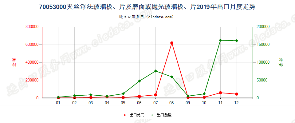 70053000夹丝浮法玻璃板、片及磨面或抛光玻璃板、片出口2019年月度走势图