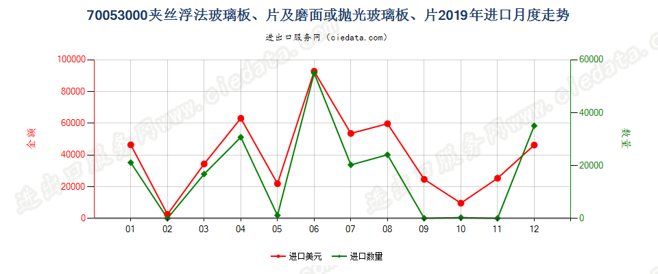 70053000夹丝浮法玻璃板、片及磨面或抛光玻璃板、片进口2019年月度走势图