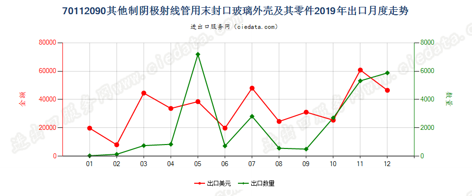 70112090其他制阴极射线管用末封口玻璃外壳及其零件出口2019年月度走势图