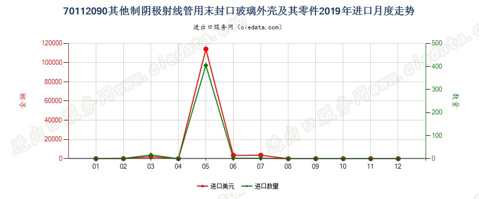 70112090其他制阴极射线管用末封口玻璃外壳及其零件进口2019年月度走势图