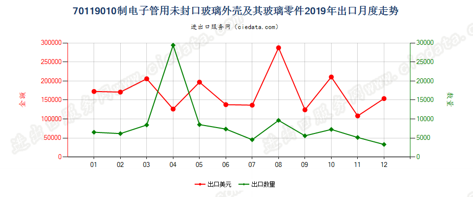 70119010制电子管用未封口玻璃外壳及其玻璃零件出口2019年月度走势图