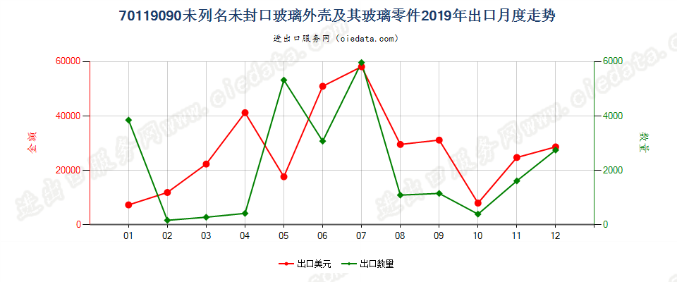 70119090未列名未封口玻璃外壳及其玻璃零件出口2019年月度走势图