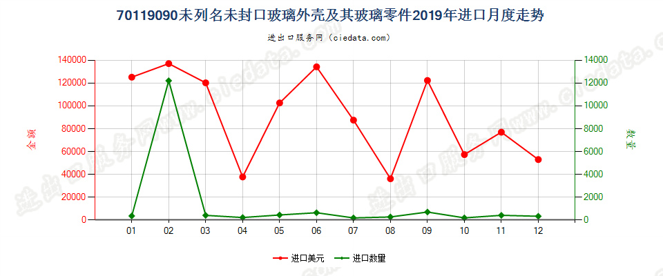 70119090未列名未封口玻璃外壳及其玻璃零件进口2019年月度走势图