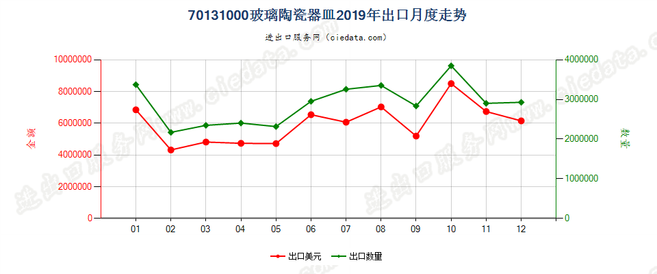 70131000玻璃陶瓷器皿出口2019年月度走势图