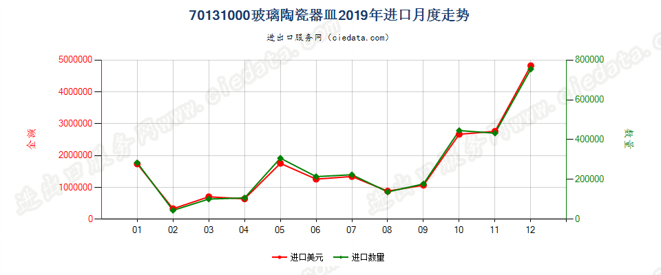 70131000玻璃陶瓷器皿进口2019年月度走势图