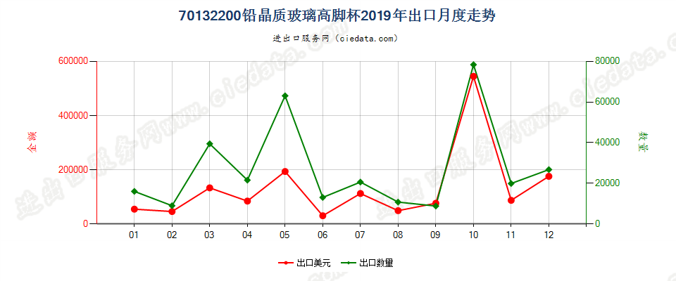 70132200铅晶质玻璃高脚杯出口2019年月度走势图