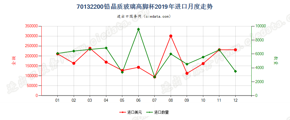 70132200铅晶质玻璃高脚杯进口2019年月度走势图