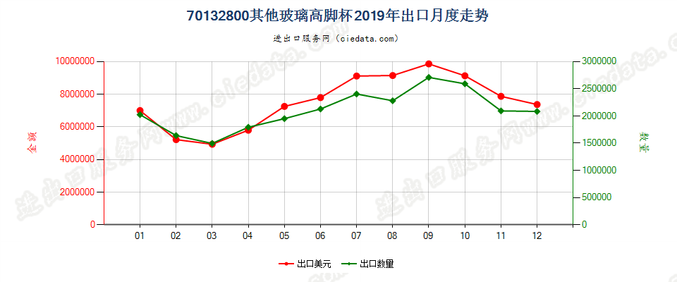 70132800其他玻璃高脚杯出口2019年月度走势图