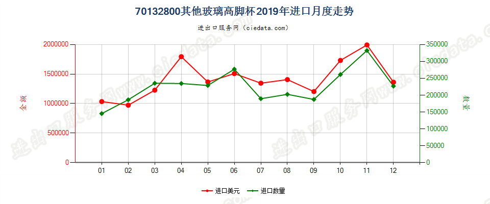 70132800其他玻璃高脚杯进口2019年月度走势图