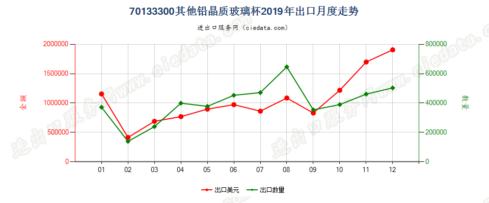 70133300其他铅晶质玻璃杯出口2019年月度走势图