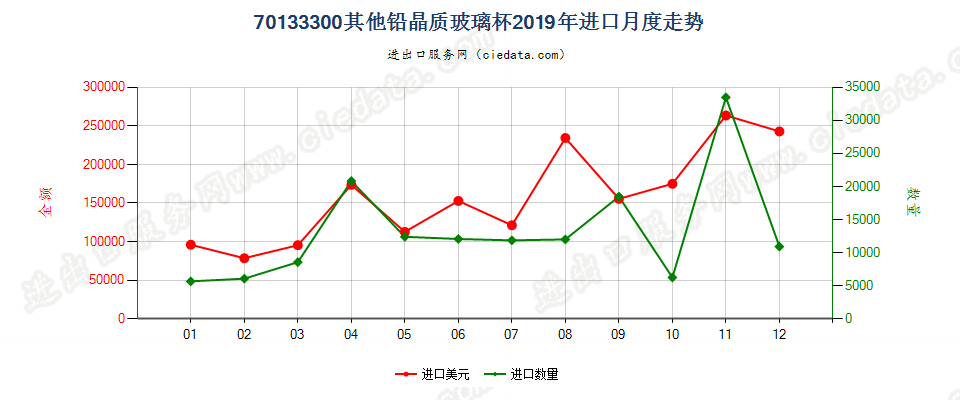 70133300其他铅晶质玻璃杯进口2019年月度走势图