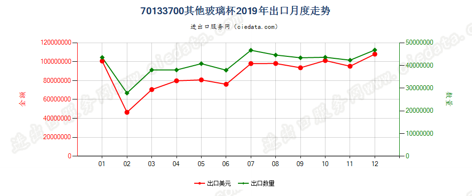 70133700其他玻璃杯出口2019年月度走势图