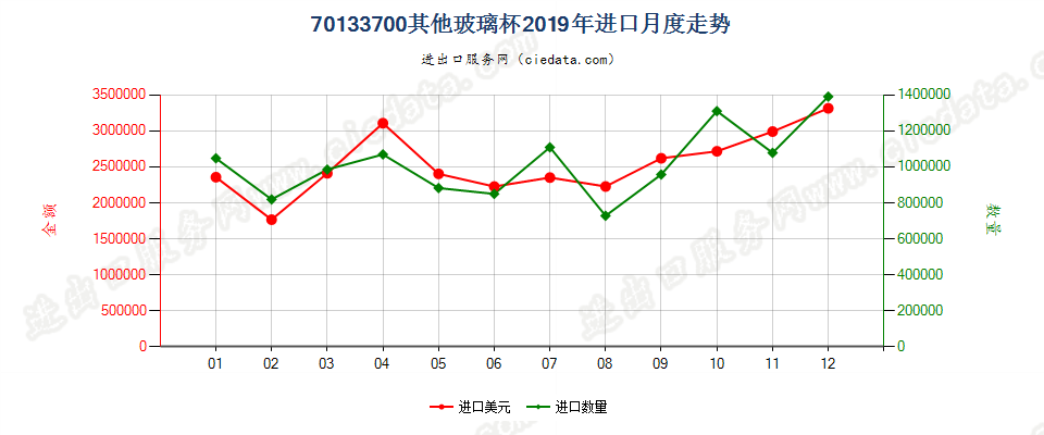 70133700其他玻璃杯进口2019年月度走势图