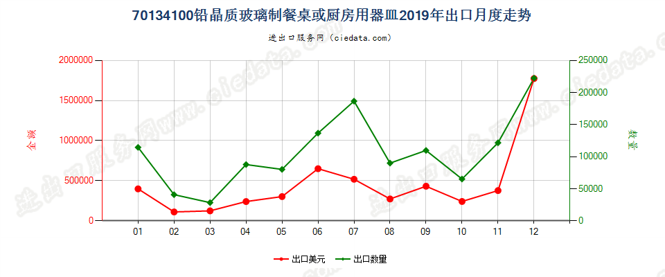 70134100铅晶质玻璃制餐桌或厨房用器皿出口2019年月度走势图