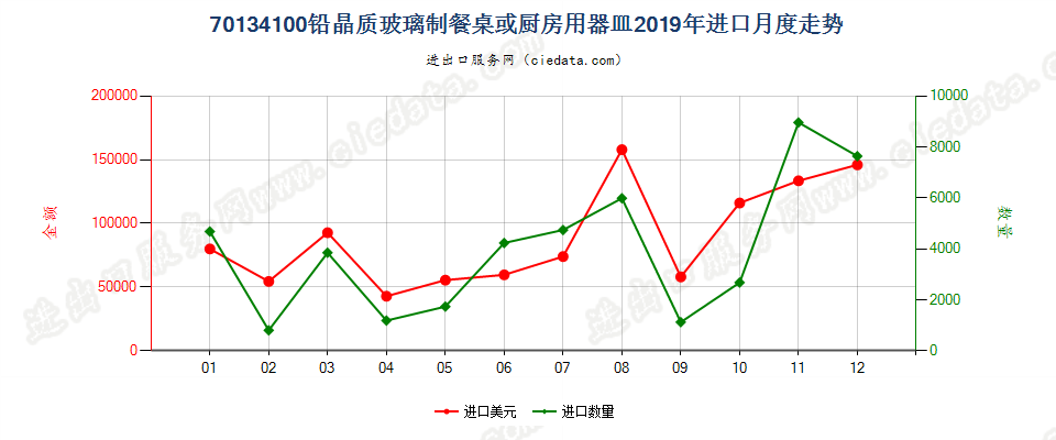 70134100铅晶质玻璃制餐桌或厨房用器皿进口2019年月度走势图