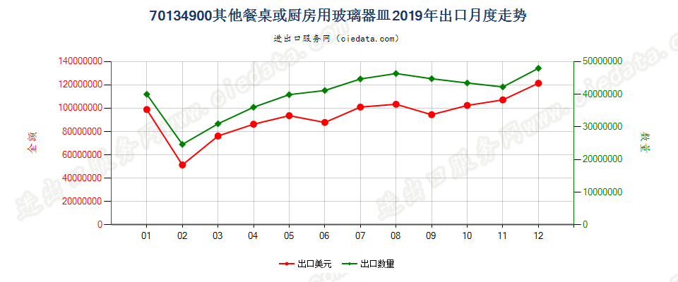 70134900其他餐桌或厨房用玻璃器皿出口2019年月度走势图