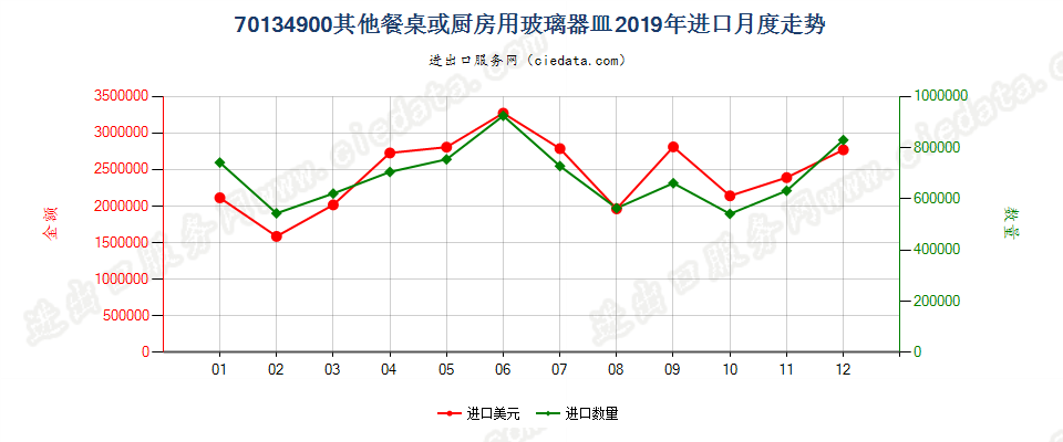 70134900其他餐桌或厨房用玻璃器皿进口2019年月度走势图