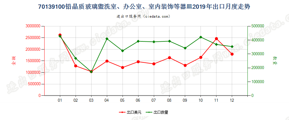 70139100铅晶质玻璃盥洗室、办公室、室内装饰等器皿出口2019年月度走势图