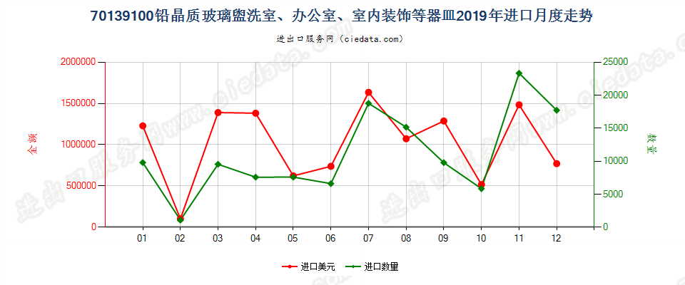 70139100铅晶质玻璃盥洗室、办公室、室内装饰等器皿进口2019年月度走势图