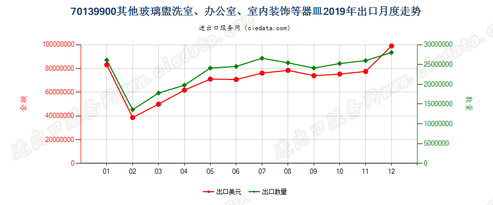 70139900其他玻璃盥洗室、办公室、室内装饰等器皿出口2019年月度走势图