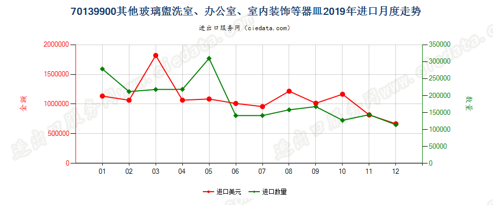 70139900其他玻璃盥洗室、办公室、室内装饰等器皿进口2019年月度走势图