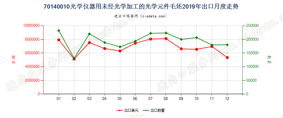 70140010光学仪器用未经光学加工的光学元件毛坯出口2019年月度走势图