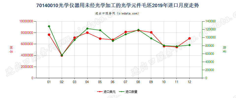 70140010光学仪器用未经光学加工的光学元件毛坯进口2019年月度走势图