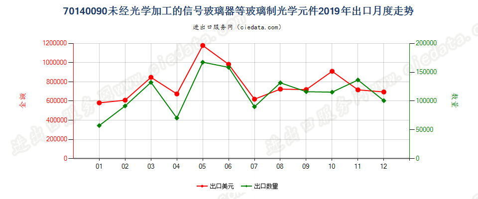 70140090未经光学加工的信号玻璃器等玻璃制光学元件出口2019年月度走势图