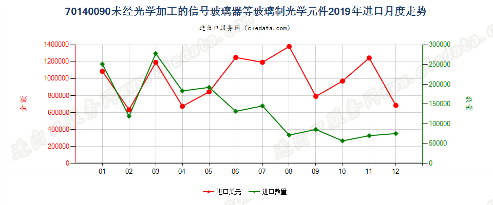 70140090未经光学加工的信号玻璃器等玻璃制光学元件进口2019年月度走势图