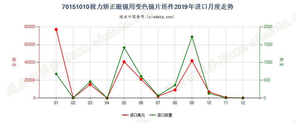 70151010视力矫正眼镜用变色镜片坯件进口2019年月度走势图