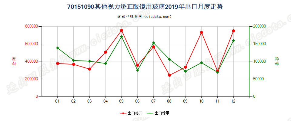 70151090其他视力矫正眼镜用玻璃出口2019年月度走势图