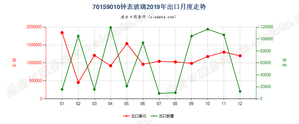 70159010钟表玻璃出口2019年月度走势图