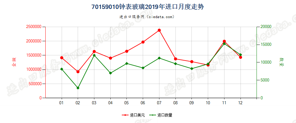 70159010钟表玻璃进口2019年月度走势图