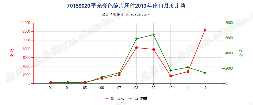 70159020平光变色镜片坯件出口2019年月度走势图