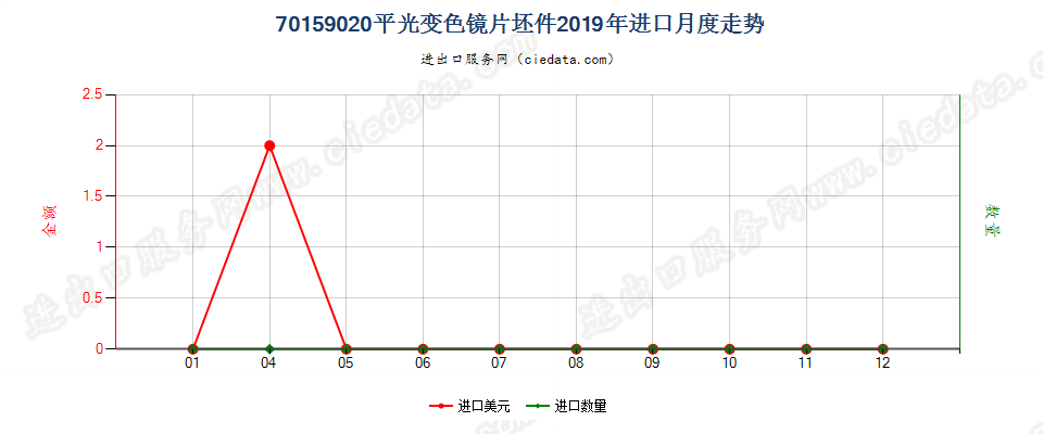 70159020平光变色镜片坯件进口2019年月度走势图