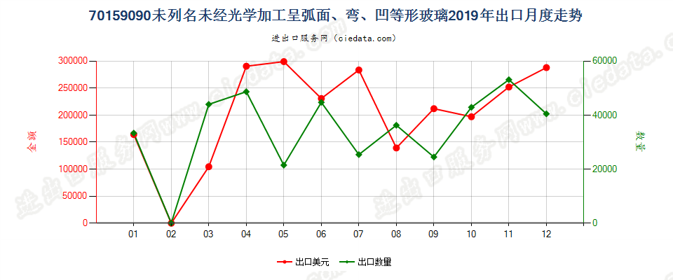 70159090未列名未经光学加工呈弧面、弯、凹等形玻璃出口2019年月度走势图