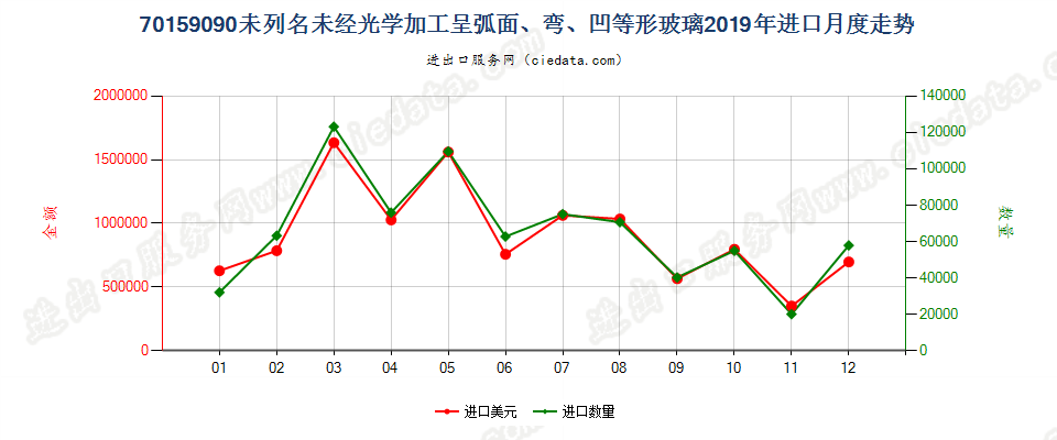 70159090未列名未经光学加工呈弧面、弯、凹等形玻璃进口2019年月度走势图