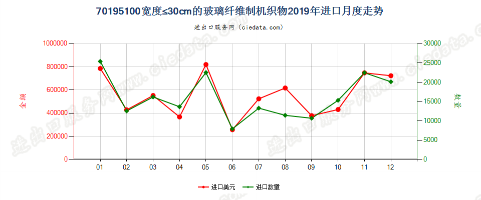 70195100(2022STOP)宽度≤30cm的玻璃纤维制机织物进口2019年月度走势图