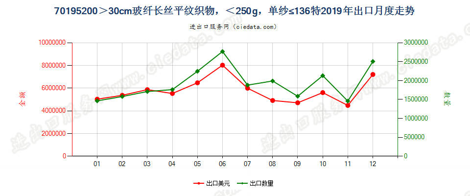 70195200(2022STOP)＞30cm玻纤长丝平纹织物，＜250g，单纱≤136特出口2019年月度走势图