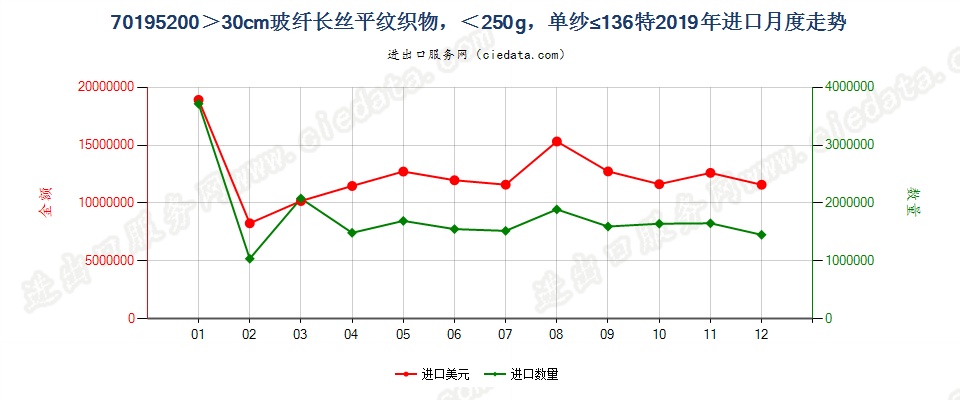 70195200(2022STOP)＞30cm玻纤长丝平纹织物，＜250g，单纱≤136特进口2019年月度走势图