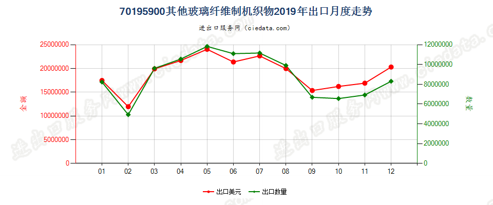 70195900(2022STOP)其他玻璃纤维制机织物出口2019年月度走势图