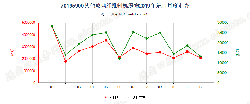 70195900(2022STOP)其他玻璃纤维制机织物进口2019年月度走势图