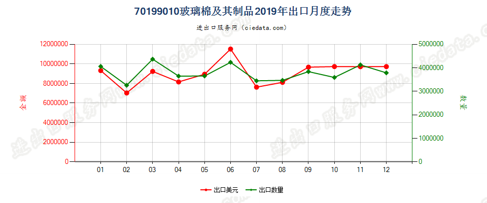 70199010(2022STOP)玻璃棉及其制品出口2019年月度走势图