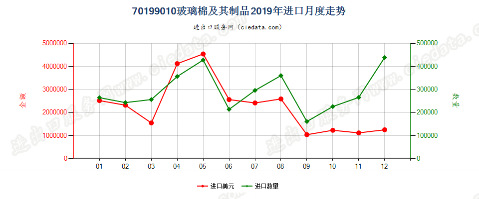 70199010(2022STOP)玻璃棉及其制品进口2019年月度走势图