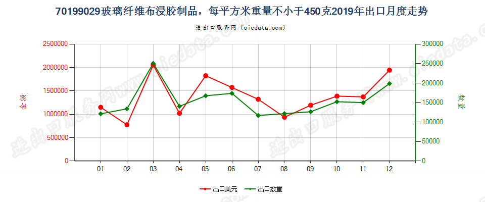 70199029玻璃纤维布浸胶制品，每平方米重量不小于450克出口2019年月度走势图