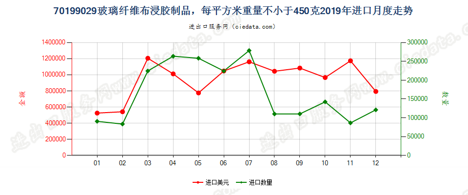 70199029玻璃纤维布浸胶制品，每平方米重量不小于450克进口2019年月度走势图