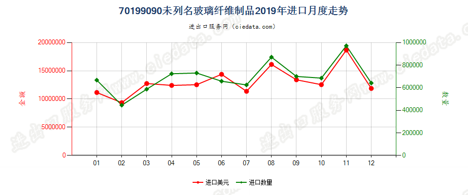 70199090(2022STOP)未列名玻璃纤维制品进口2019年月度走势图