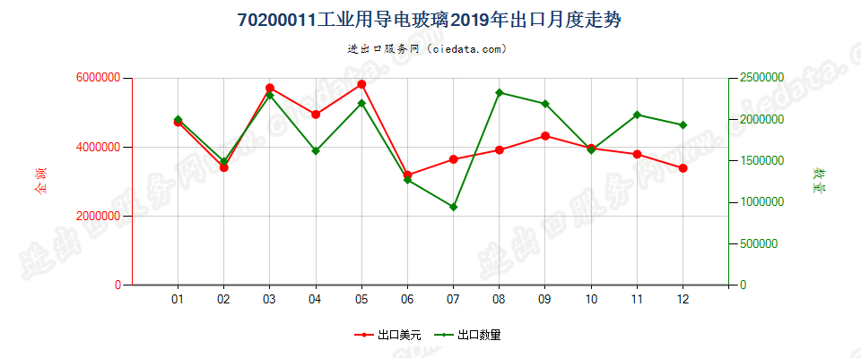 70200011工业用导电玻璃出口2019年月度走势图