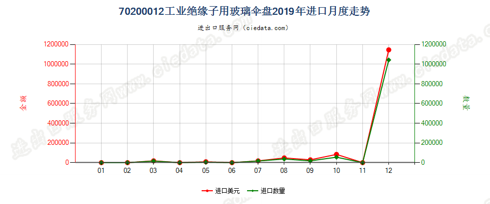 70200012工业绝缘子用玻璃伞盘进口2019年月度走势图